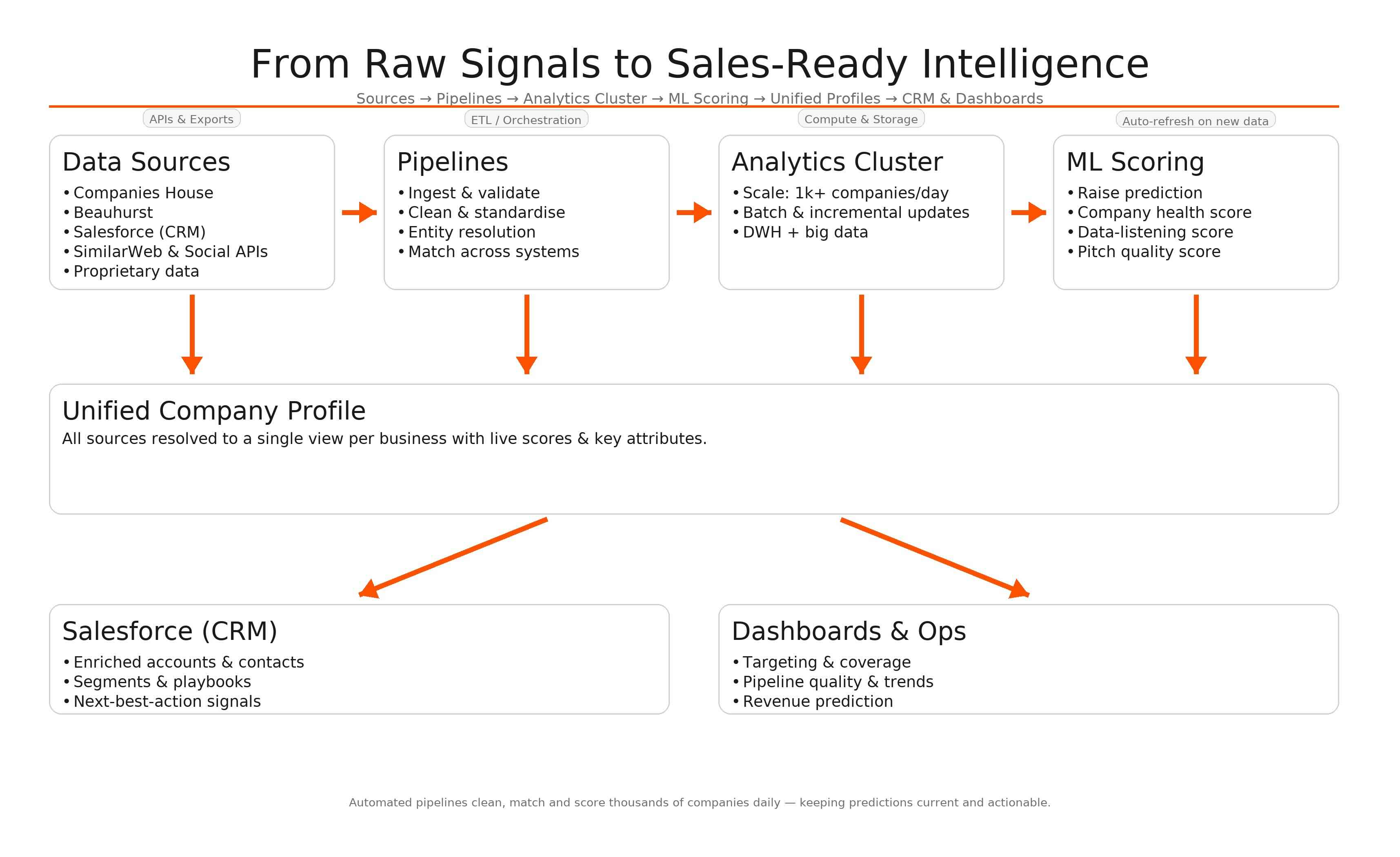 Foundation & Data Architecture visual 1