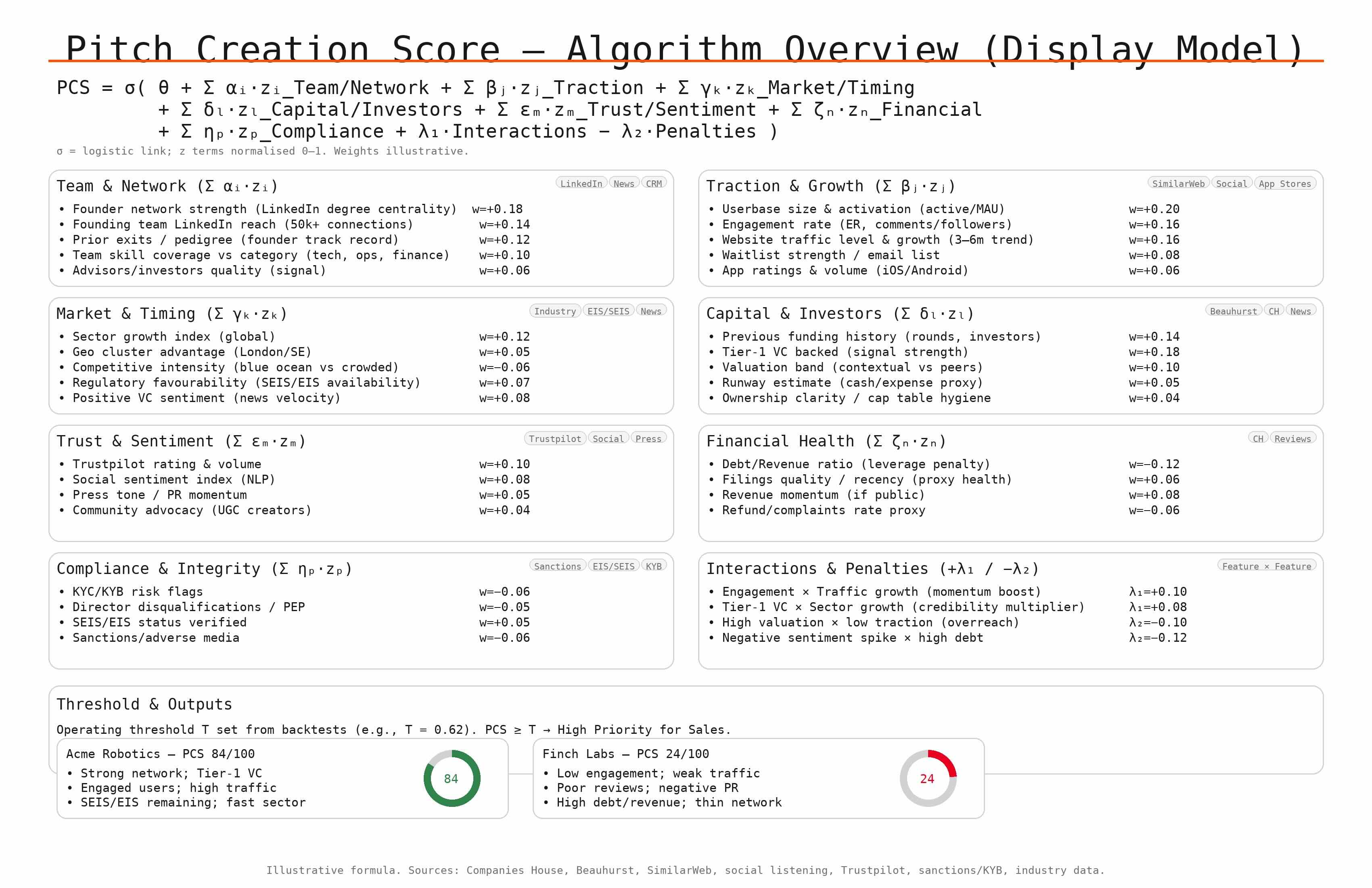 Algorithm Development & Initial Scoring visual 1