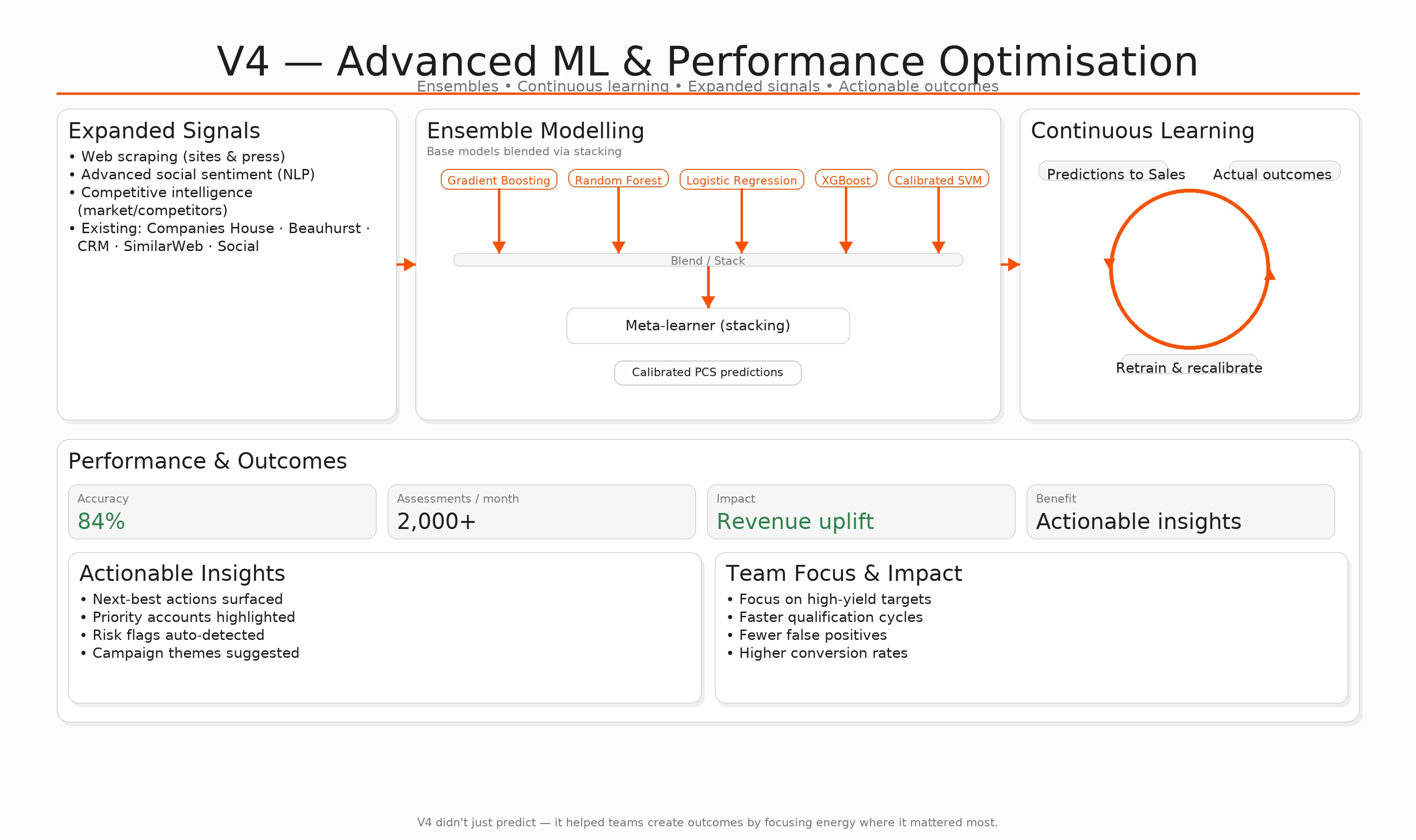 Advanced ML & Performance Optimisation visual 1